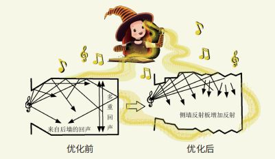 让音符在音乐厅“舞动”的奥秘(图6)