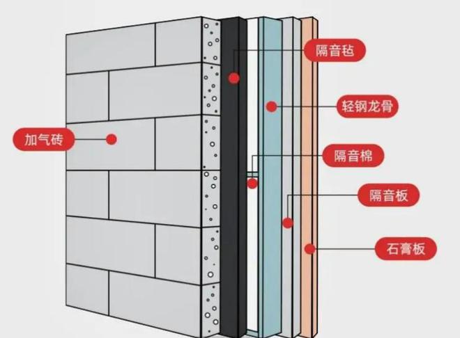 影音室声学隔音吸音攻略吸音隔音降噪(图3)