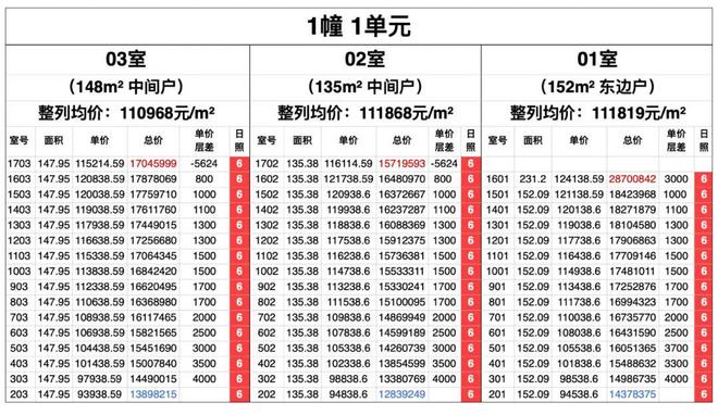 ◈古北99售楼处闵行古北99售楼处发布：@性价比无敌(图5)
