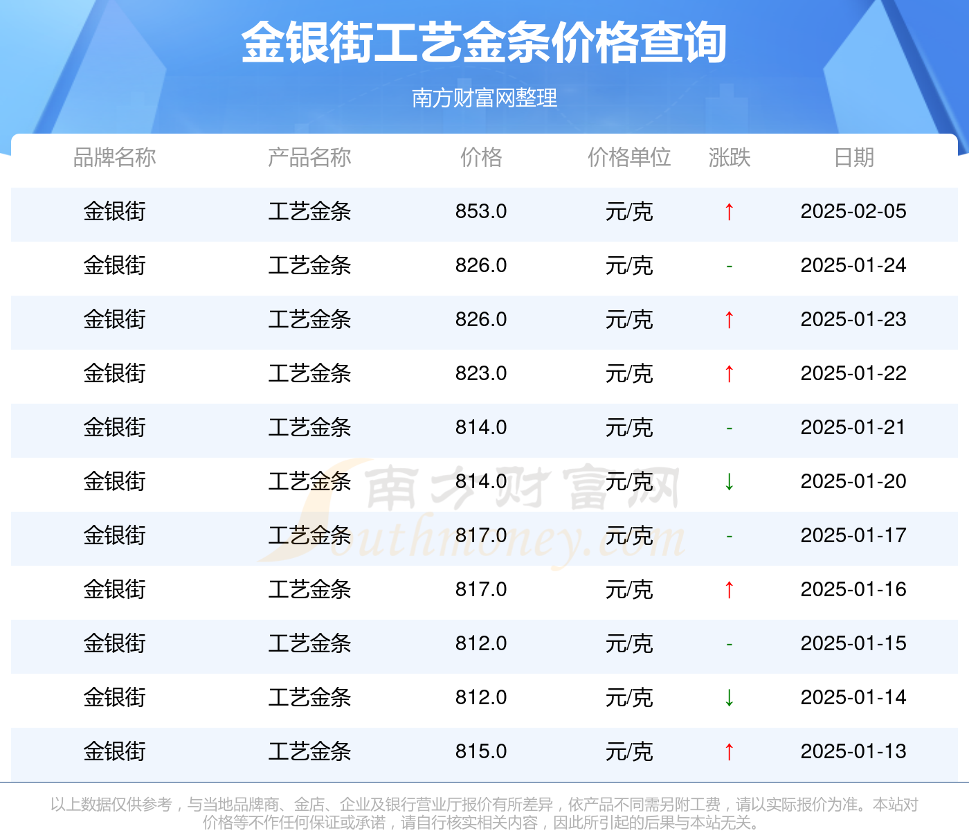 2025年2月6日金银街今日工艺金条每克多少钱(图2)