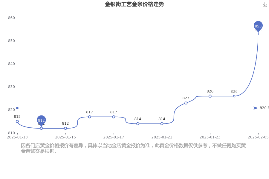 2025年2月6日金银街今日工艺金条每克多少钱