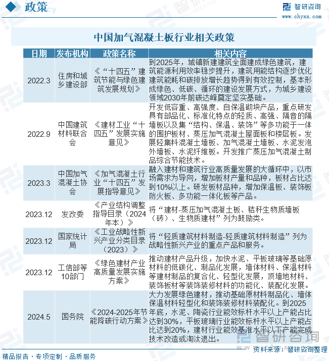 2025年中国加气混凝土板行业供需现状及趋势研判：政策驱动影响未来市场前景广阔[图](图2)