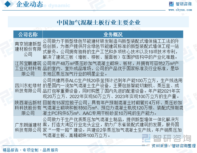 2025年中国加气混凝土板行业供需现状及趋势研判：政策驱动影响未来市场前景广阔[图](图7)