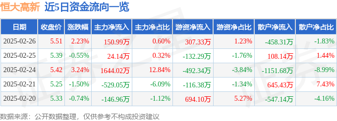 股票行情快报：恒大高新（002591）2月26日主力资金净买入15099万元