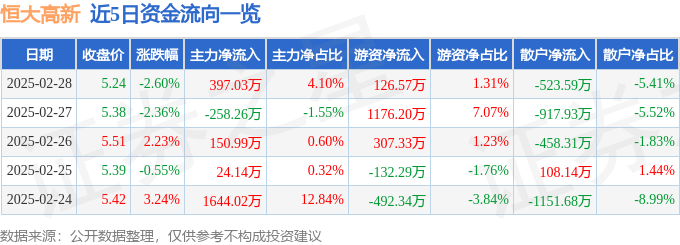 股票行情快报：恒大高新（002591）2月28日主力资金净买入39703万元