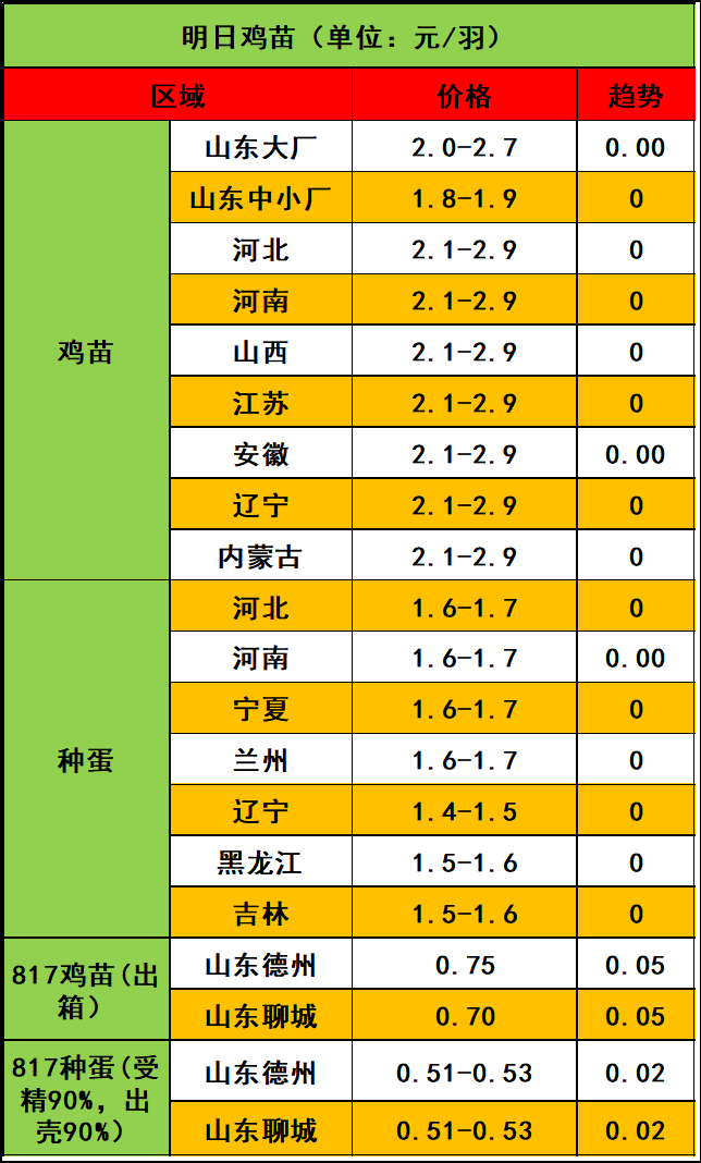 鸡苗价格低位反弹毛鸡市场能否跟涨？
