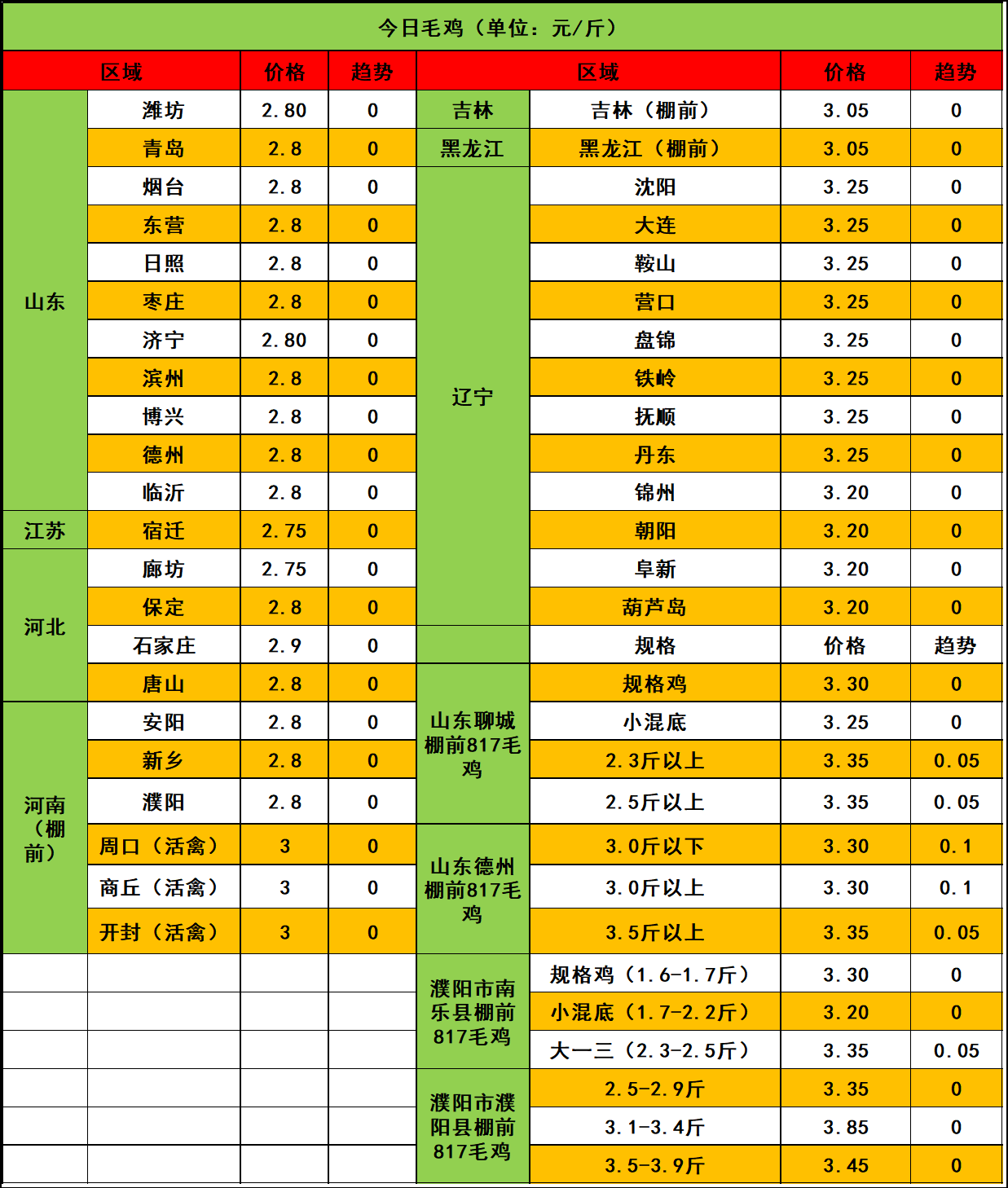 鸡苗价格低位反弹毛鸡市场能否跟涨？(图2)