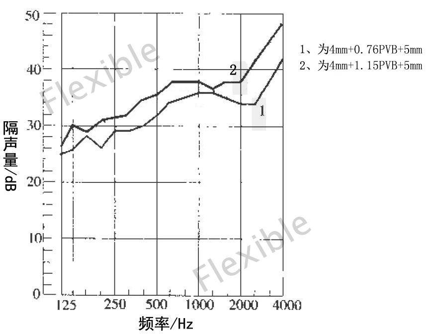 门窗隔音原理(图4)