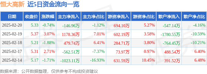股票行情快报：恒大高新（002591）2月20日主力资金净卖出14696万元