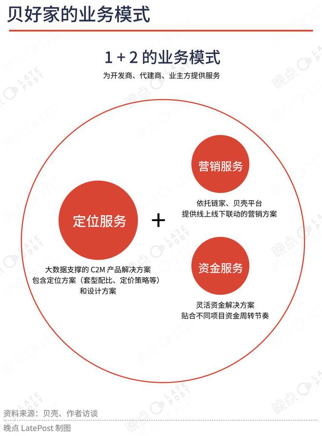 从房产交易走向住宅开发服务慢公司贝壳的又一次创业(图4)