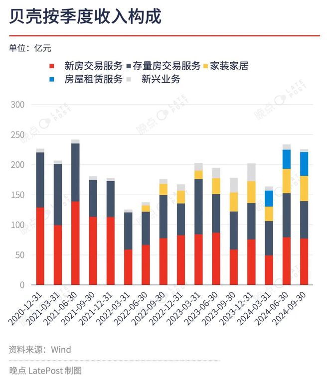 从房产交易走向住宅开发服务慢公司贝壳的又一次创业(图7)