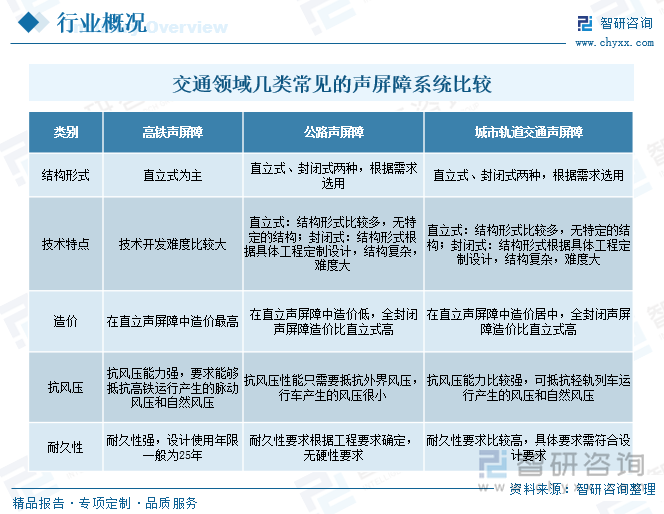 研判2025！中国交通噪声隔声屏障行业产业链、发展现状、竞争格局及发展趋势分析：市场需求旺盛[图]