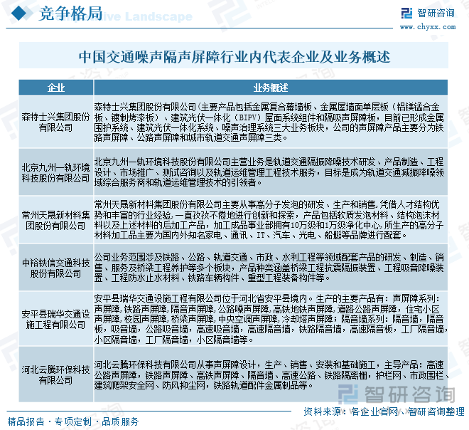 研判2025！中国交通噪声隔声屏障行业产业链、发展现状、竞争格局及发展趋势分析：市场需求旺盛[图](图6)