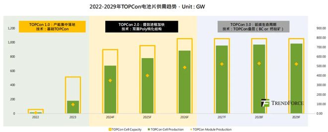 集邦咨询：预计今年底TOPCon产能将突破900GW大关未来5年仍是主流(图2)
