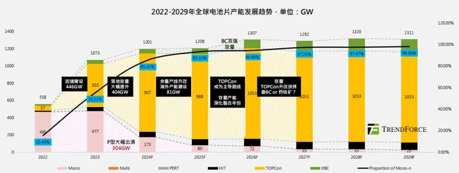 集邦咨询：预计今年底TOPCon产能将突破900GW大关未来5年仍是主流
