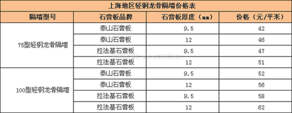 轻钢龙骨隔墙(图3)