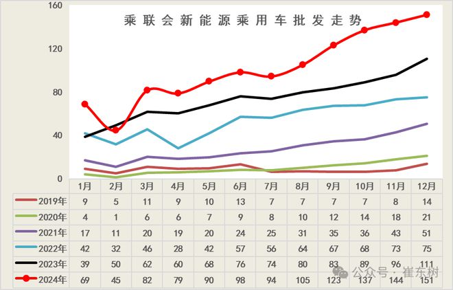 崔东树：政策拉动生产销售效果明显2024年12月新能源乘用车批发销量达到151万辆超越历史最高水平