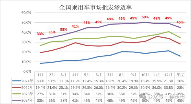 崔东树：政策拉动生产销售效果明显2024年12月新能源乘用车批发销量达到151万辆超越历史最高水平(图3)
