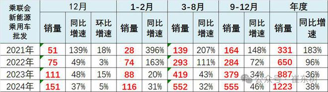 崔东树：政策拉动生产销售效果明显2024年12月新能源乘用车批发销量达到151万辆超越历史最高水平(图2)
