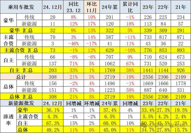 崔东树：政策拉动生产销售效果明显2024年12月新能源乘用车批发销量达到151万辆超越历史最高水平(图4)
