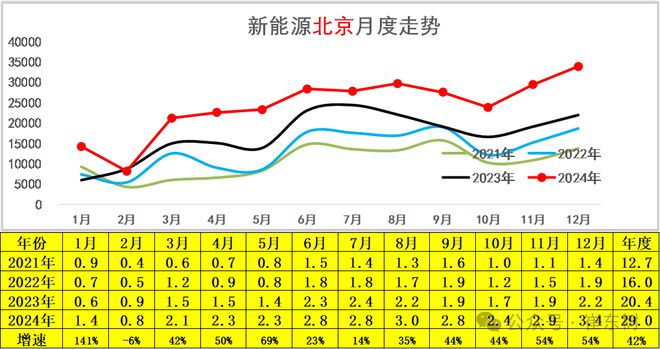 崔东树：政策拉动生产销售效果明显2024年12月新能源乘用车批发销量达到151万辆超越历史最高水平(图13)