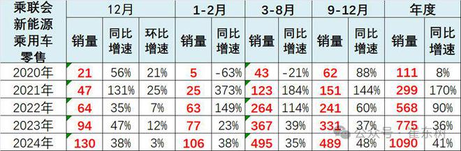 崔东树：政策拉动生产销售效果明显2024年12月新能源乘用车批发销量达到151万辆超越历史最高水平(图6)