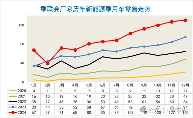 崔东树：政策拉动生产销售效果明显2024年12月新能源乘用车批发销量达到151万辆超越历史最高水平(图5)