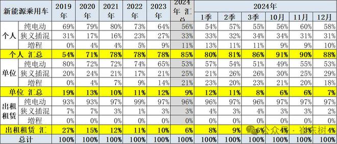 崔东树：政策拉动生产销售效果明显2024年12月新能源乘用车批发销量达到151万辆超越历史最高水平(图7)