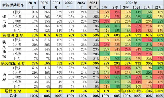 崔东树：政策拉动生产销售效果明显2024年12月新能源乘用车批发销量达到151万辆超越历史最高水平(图9)