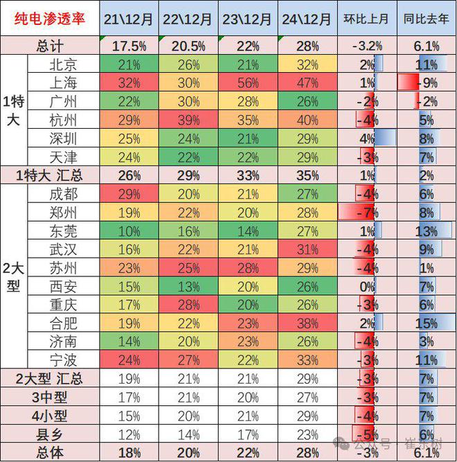 崔东树：政策拉动生产销售效果明显2024年12月新能源乘用车批发销量达到151万辆超越历史最高水平(图10)