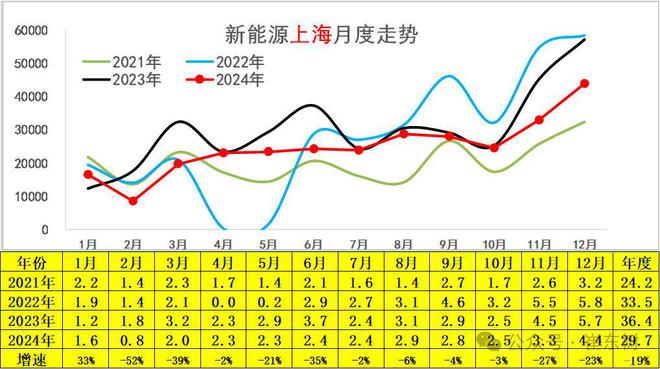 崔东树：政策拉动生产销售效果明显2024年12月新能源乘用车批发销量达到151万辆超越历史最高水平(图14)