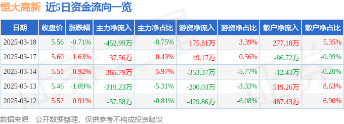 股票行情快报：恒大高新（002591）3月18日主力资金净卖出45299万元
