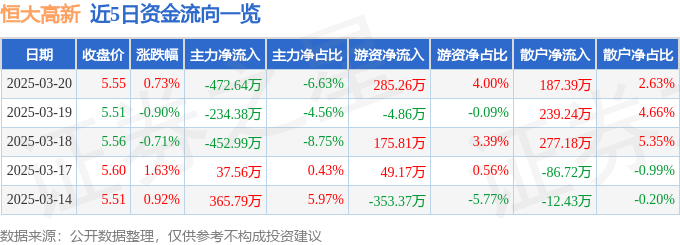 股票行情快报：恒大高新（002591）3月20日主力资金净卖出47264万元