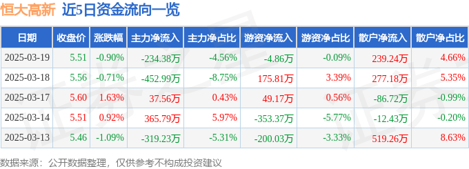 股票行情快报：恒大高新（002591）3月19日主力资金净卖出23438万元