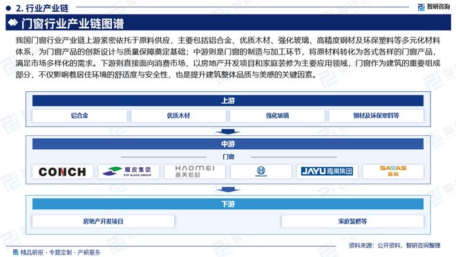门窗分析报告：发展环境分析、市场供需态势及未来前景预测(图3)