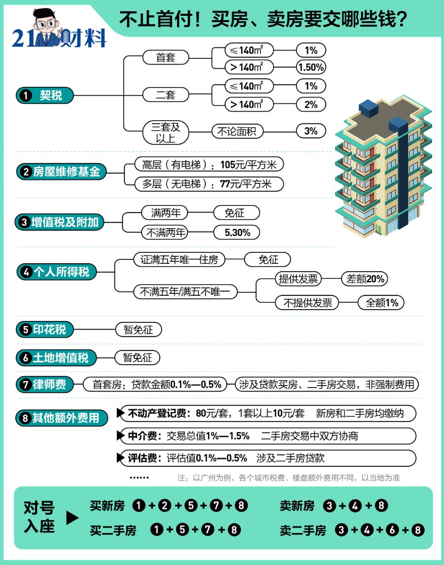 房子要“长高”？买房除了首付还要准备这些钱