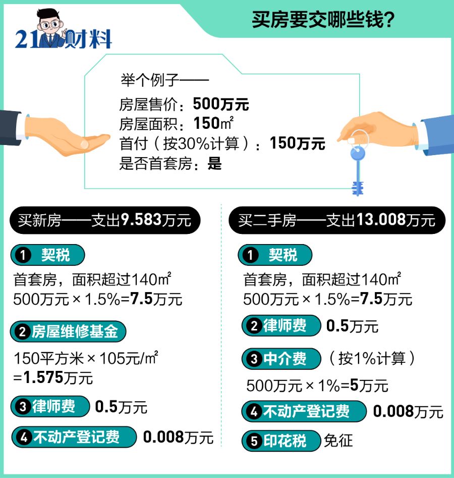 房子要“长高”？买房除了首付还要准备这些钱(图2)