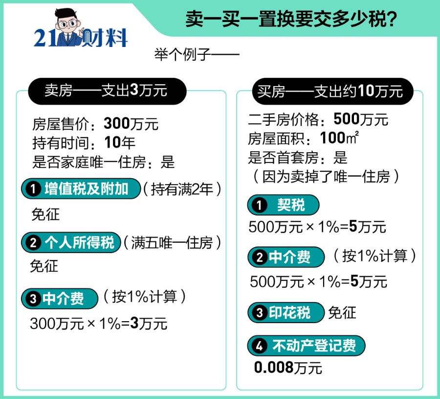 房子要“长高”？买房除了首付还要准备这些钱(图3)