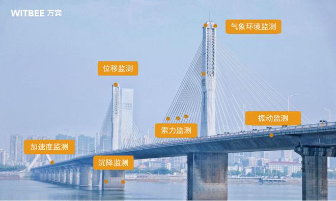 桥梁结构健康监测系统的主要内容包括哪些？