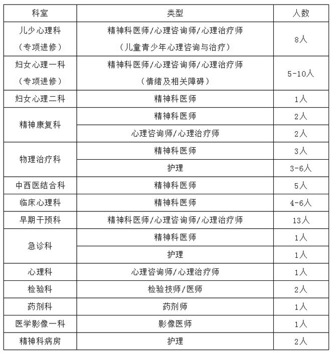 2025年度西安市精神卫生中心第二季度进修招生简章