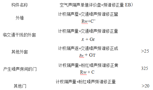学校建筑隔音设计规范-隔音板使用规范(图2)