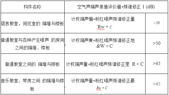 学校建筑隔音设计规范-隔音板使用规范