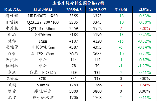 Mysteel周报：建筑原材料价格监测（328-44）(图1)