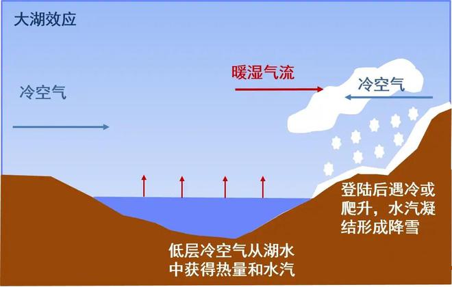 二月以来特大暴雪袭击日本“大湖效应”使局部积雪厚达465米(图3)