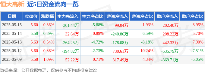股票行情快报：恒大高新（002591）5月15日主力资金净卖出30144万元