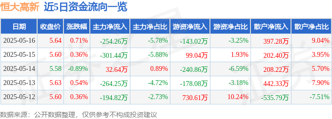 股票行情快报：恒大高新（002591）5月16日主力资金净卖出25426万元