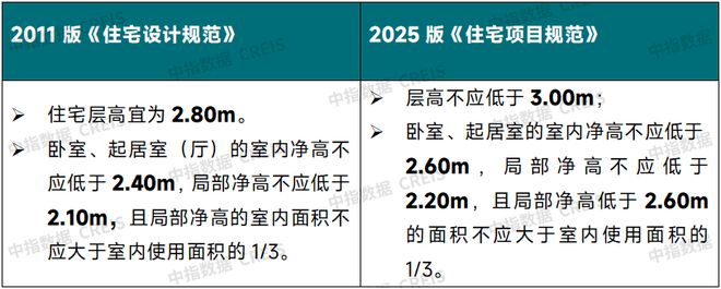 新版《住宅项目规范》5月1日起实施变化很大!(图2)