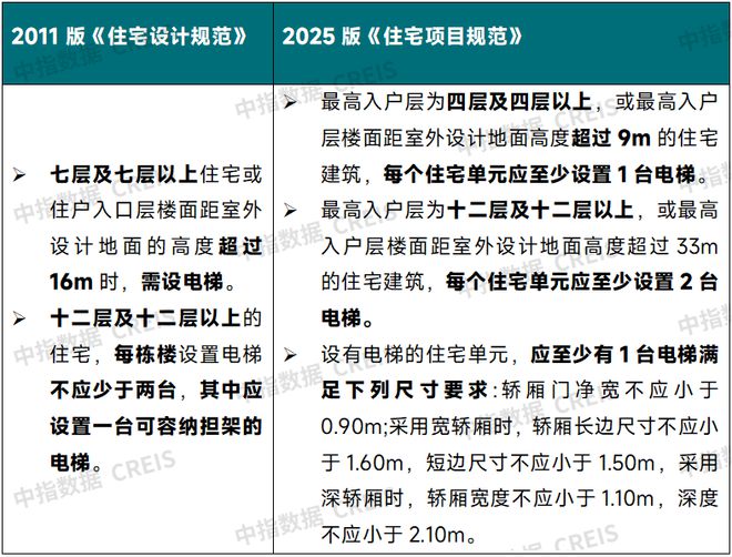 新版《住宅项目规范》5月1日起实施变化很大!(图5)