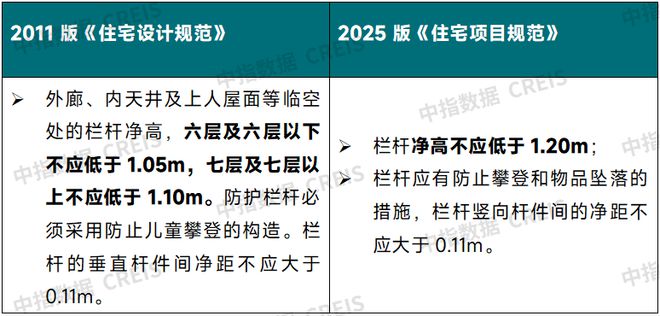 新版《住宅项目规范》5月1日起实施变化很大!(图7)