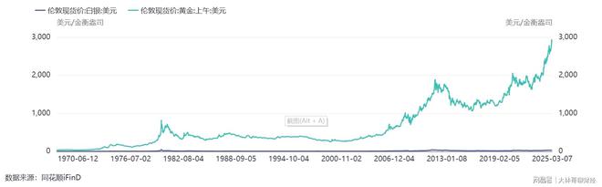 黄金太贵白银是平替？别搞这种曲线救国了(图2)